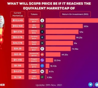 $CSPR Equivalent