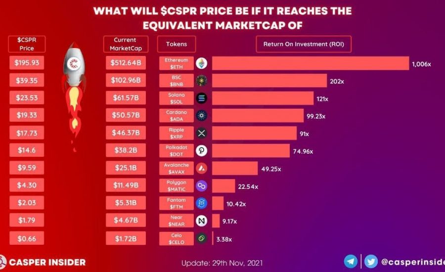 $CSPR Equivalent