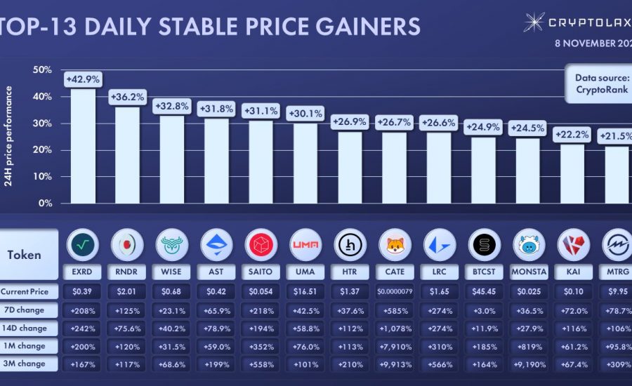 Top 13 Daily Stable Price Gainers