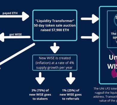 Wise Token Liquidity 2.0