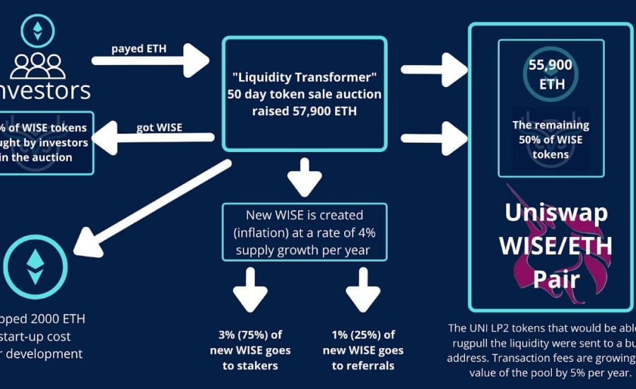 Wise Token Liquidity 2.0