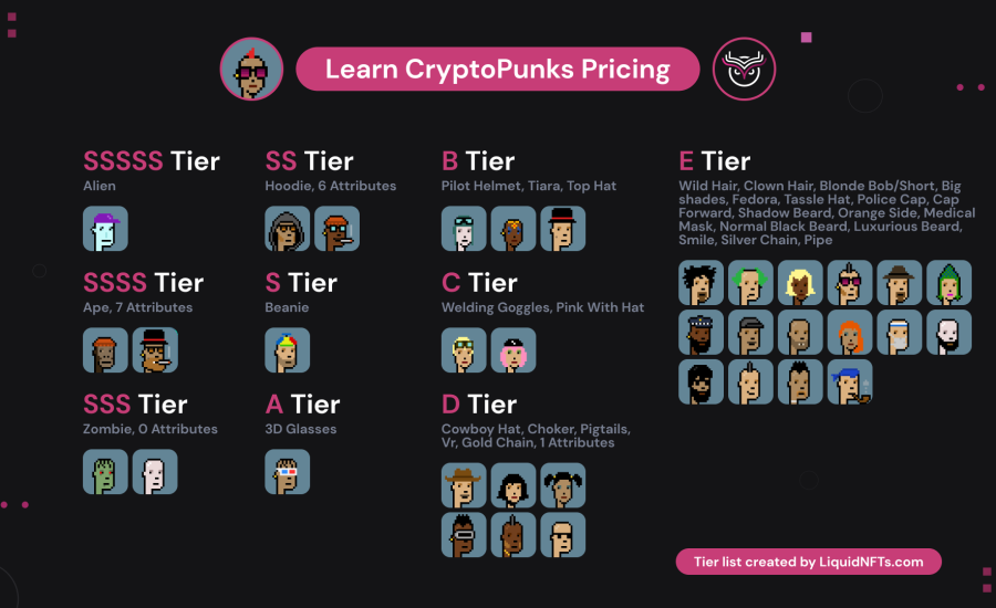 CryptoPunks launched as a fixed set of 10,000 items in mid-2017 and became one of the inspirations for the ERC-721 standard. Learn CryptoPunks Pricing on LiquidNFTS.com