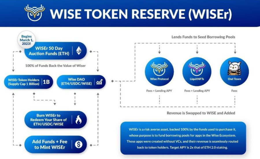 WISE Token Reserve WISEr